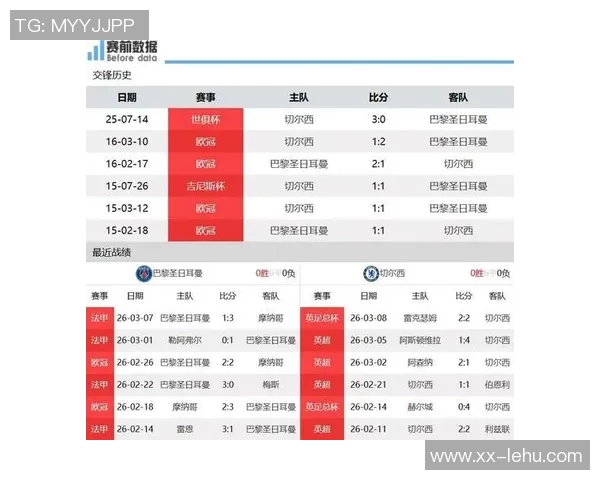 切尔西在近7场对阵法甲球队的正式比赛中全胜世俱杯决赛击败巴黎3-0
